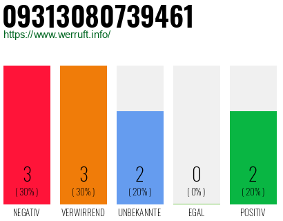 Rufnummer 09313080739461 Telefonnummer 09313080739461
