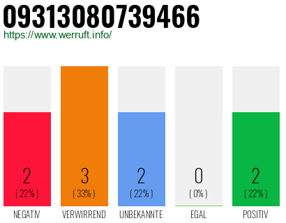 Rufnummer 09313080739466 Telefonnummer 09313080739466