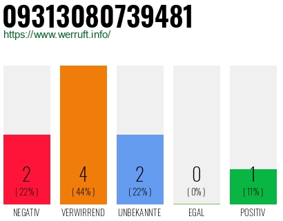 Rufnummer 09313080739481 Telefonnummer 09313080739481