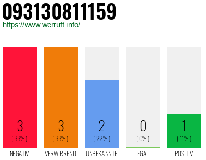 Rufnummer 093130811159 Telefonnummer 093130811159