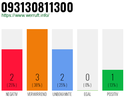 Rufnummer 093130811300 Telefonnummer 093130811300