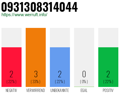 Rufnummer 0931308314044 Telefonnummer 0931308314044