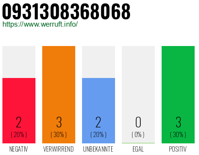 Rufnummer 0931308368068 Telefonnummer 0931308368068