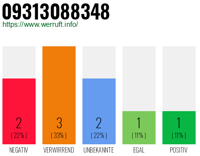 Rufnummer 09313088348 Telefonnummer 09313088348