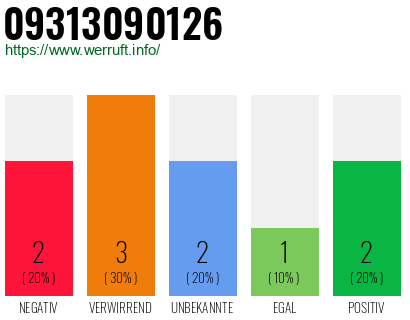 Rufnummer 09313090126 Telefonnummer 09313090126
