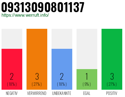 Rufnummer 09313090801137 Telefonnummer 09313090801137