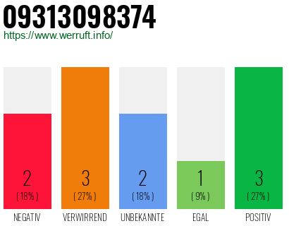 Rufnummer 09313098374 Telefonnummer 09313098374