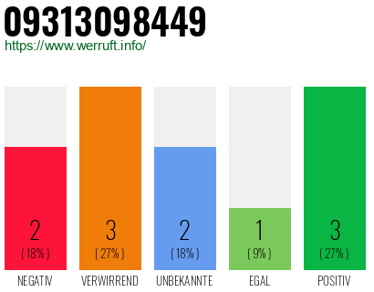 Rufnummer 09313098449 Telefonnummer 09313098449