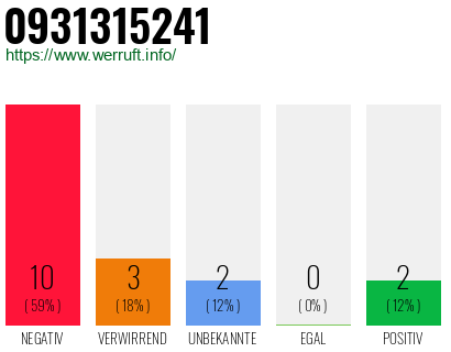 Rufnummer 0931315241 Telefonnummer 0931315241