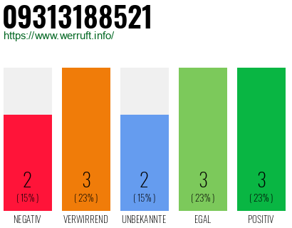 Telefonnummer 09313188521