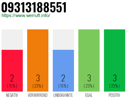 Rufnummer 09313188551 Telefonnummer 09313188551