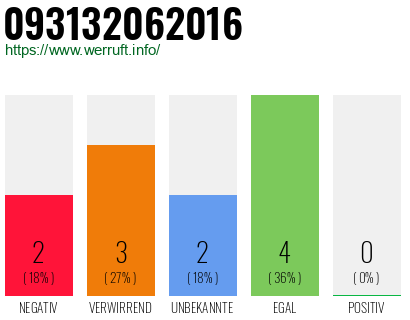 Rufnummer 093132062016 Telefonnummer 093132062016