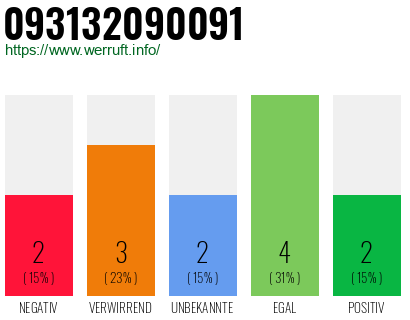 Rufnummer 093132090091 Telefonnummer 093132090091