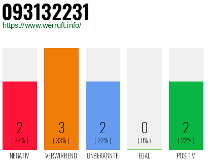 Rufnummer 093132231 Telefonnummer 093132231