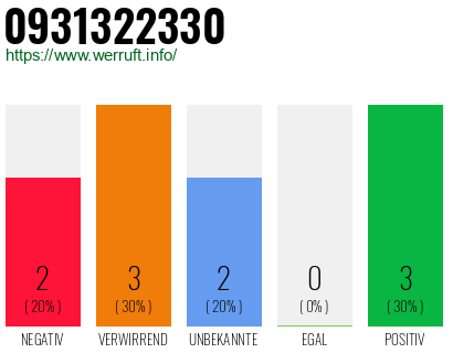 Rufnummer 0931322330 Telefonnummer 0931322330