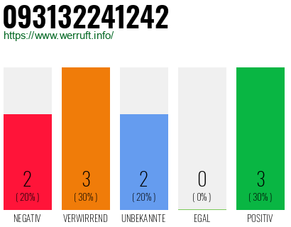 Rufnummer 093132241242 Telefonnummer 093132241242