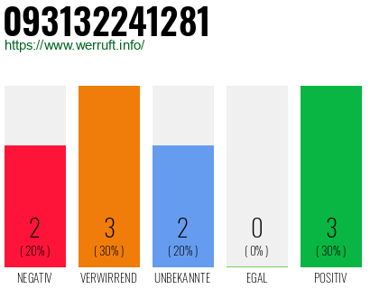 Rufnummer 093132241281 Telefonnummer 093132241281