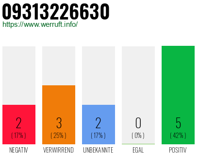 Rufnummer 09313226630 Telefonnummer 09313226630