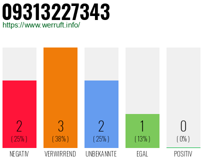 Rufnummer 09313227343 Telefonnummer 09313227343