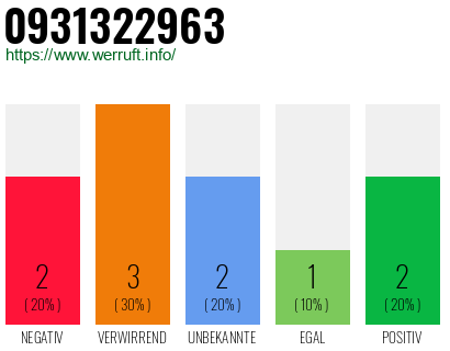 Rufnummer 0931322963 Telefonnummer 0931322963