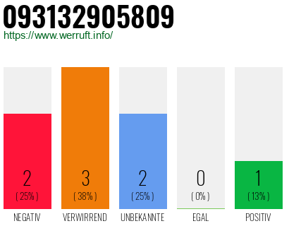 Rufnummer 093132905809 Telefonnummer 093132905809