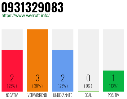 Rufnummer 0931329083 Telefonnummer 0931329083