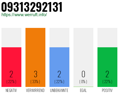 Rufnummer 09313292131 Telefonnummer 09313292131