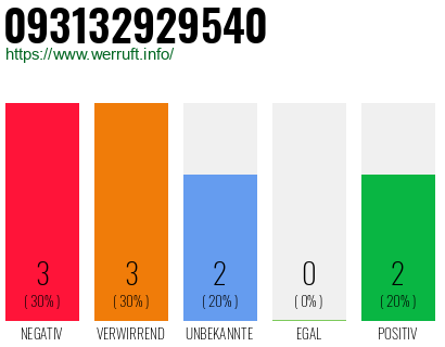 Rufnummer 093132929540 Telefonnummer 093132929540
