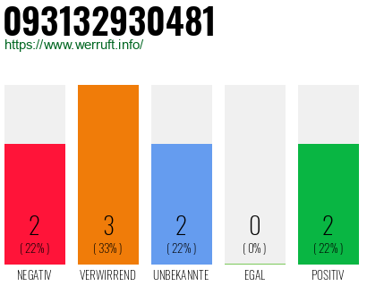 Rufnummer 093132930481 Telefonnummer 093132930481