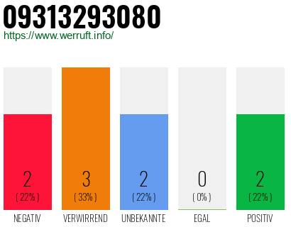 Rufnummer 09313293080 Telefonnummer 09313293080
