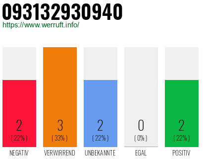 Rufnummer 093132930940 Telefonnummer 093132930940