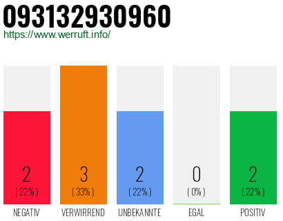 Rufnummer 093132930960 Telefonnummer 093132930960