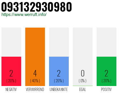 Rufnummer 093132930980 Telefonnummer 093132930980