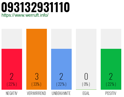Rufnummer 093132931110 Telefonnummer 093132931110