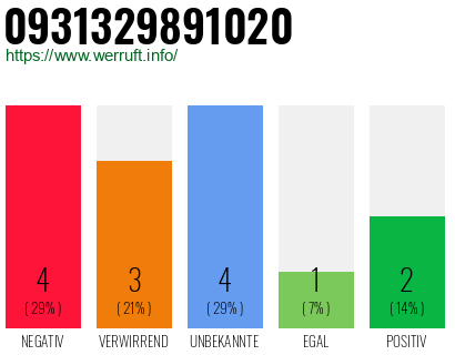 Rufnummer 0931329891020 Telefonnummer 0931329891020
