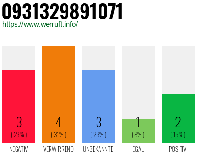 Rufnummer 0931329891071 Telefonnummer 0931329891071