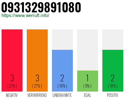 Rufnummer 0931329891080 Telefonnummer 0931329891080
