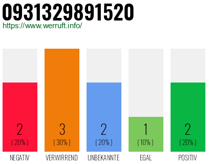 Rufnummer 0931329891520 Telefonnummer 0931329891520