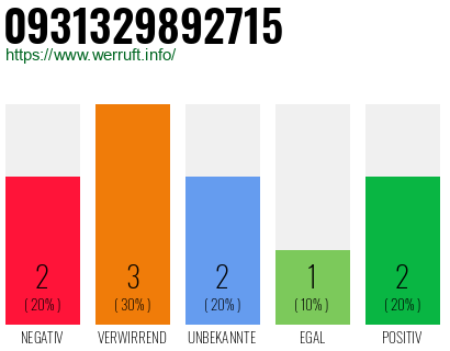 Rufnummer 0931329892715 Telefonnummer 0931329892715