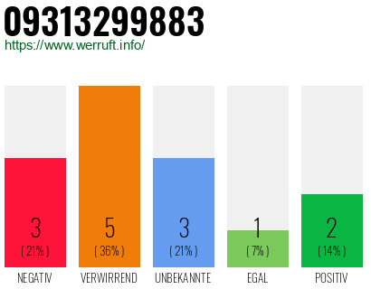 Rufnummer 09313299883 Telefonnummer 09313299883