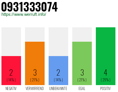 Rufnummer 0931333074 Telefonnummer 0931333074