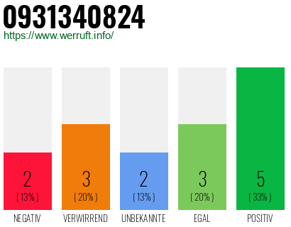 Rufnummer 0931340824 Telefonnummer 0931340824