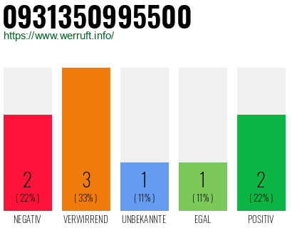 Rufnummer 0931350995500 Telefonnummer 0931350995500