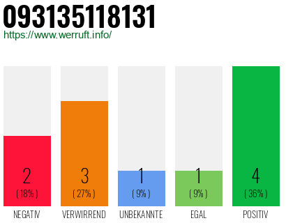 Rufnummer 093135118131 Telefonnummer 093135118131