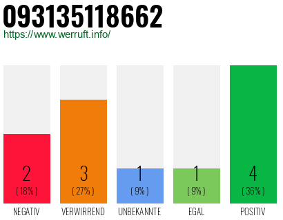 Telefonnummer 093135118662