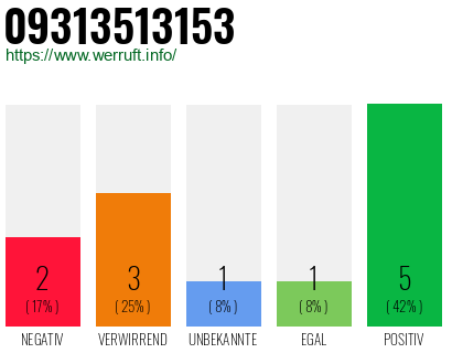 Rufnummer 09313513153 Telefonnummer 09313513153