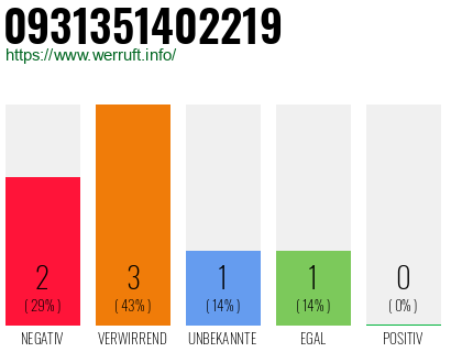 Rufnummer 0931351402219 Telefonnummer 0931351402219