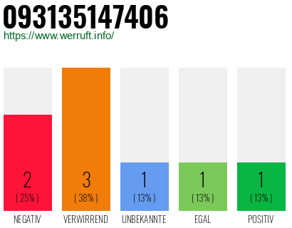 Rufnummer 093135147406 Telefonnummer 093135147406