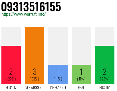 Rufnummer 09313516155 Telefonnummer 09313516155