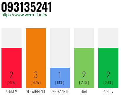 Rufnummer 093135241 Telefonnummer 093135241